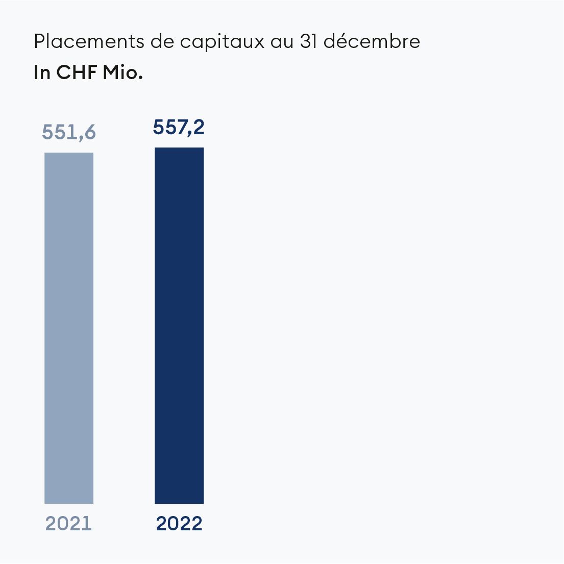 Placements de capitaux