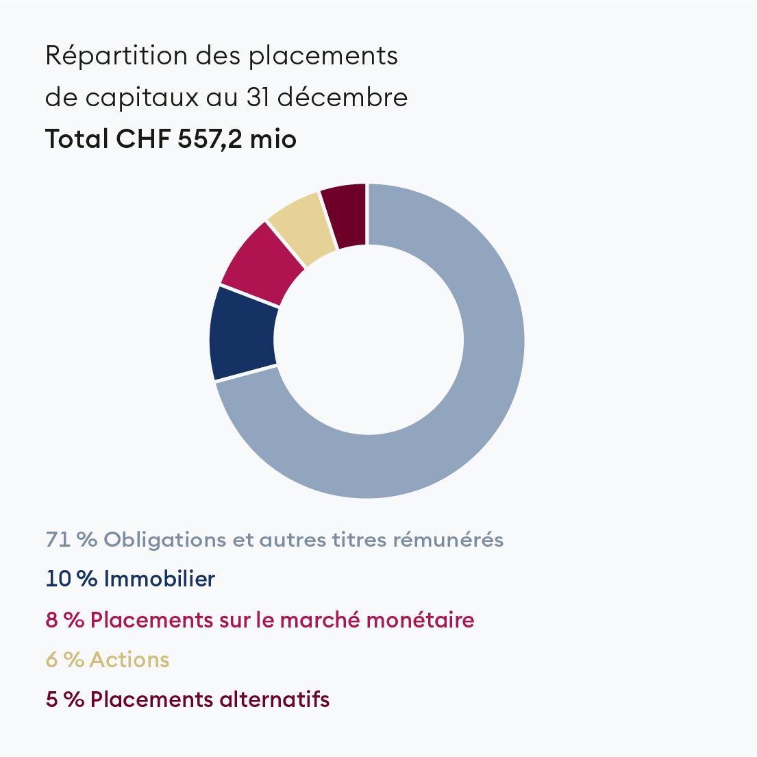 Répartition des placements