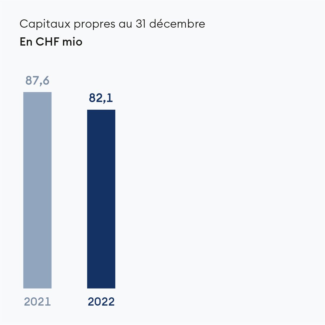 Capitaux propres