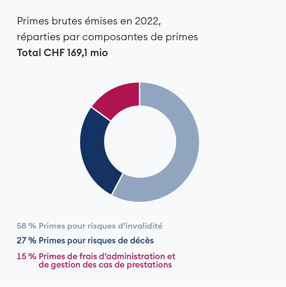 Prime brutes émises