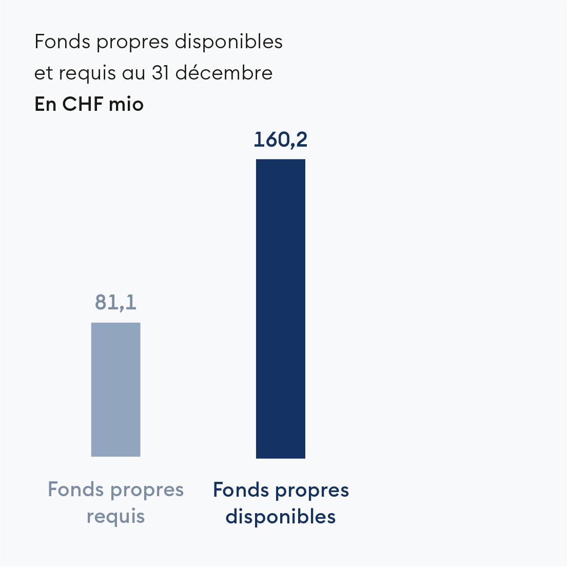 Fonds propres disponibles et requis